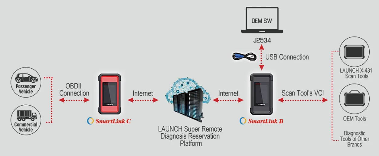Launch SmartLink super remote diagnosis flow — SmartLink C on the vehicle connects over the internet through the Launch platform to SmartLink B with OEM software and J2534 programming